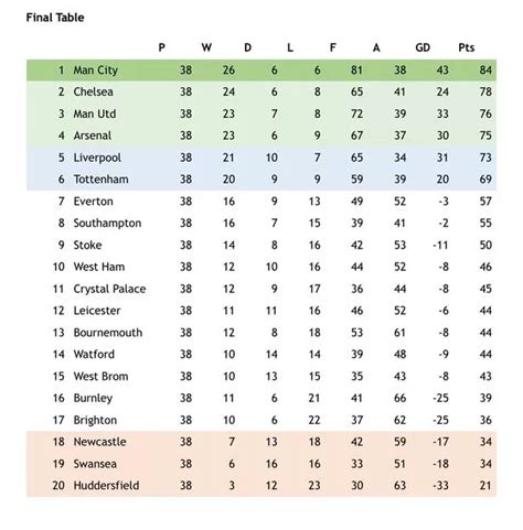 epl 2017 18 table|Premier League Table 2017/2018 & Standings .